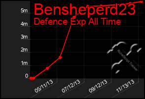 Total Graph of Bensheperd23