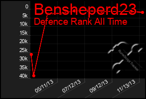 Total Graph of Bensheperd23