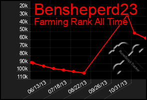 Total Graph of Bensheperd23