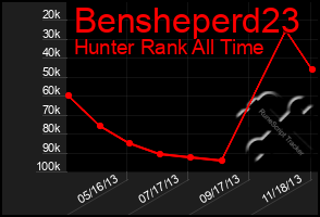 Total Graph of Bensheperd23