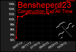 Total Graph of Bensheperd23