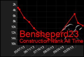 Total Graph of Bensheperd23