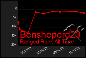 Total Graph of Bensheperd23