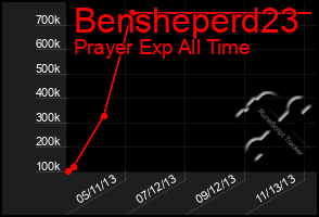 Total Graph of Bensheperd23