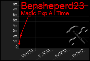 Total Graph of Bensheperd23