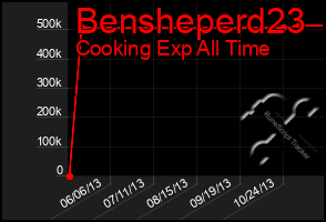 Total Graph of Bensheperd23