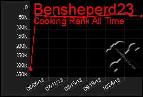 Total Graph of Bensheperd23