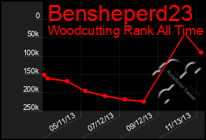 Total Graph of Bensheperd23