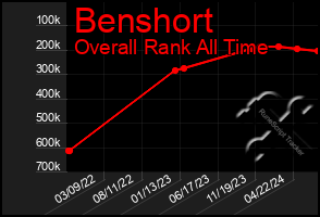 Total Graph of Benshort