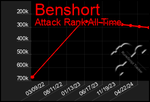 Total Graph of Benshort