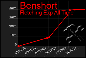 Total Graph of Benshort