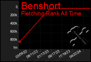 Total Graph of Benshort