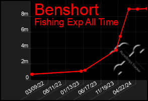 Total Graph of Benshort