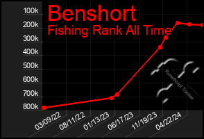 Total Graph of Benshort