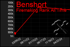 Total Graph of Benshort