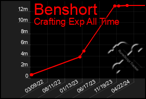 Total Graph of Benshort