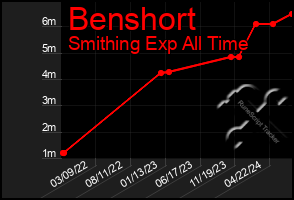 Total Graph of Benshort