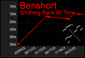 Total Graph of Benshort