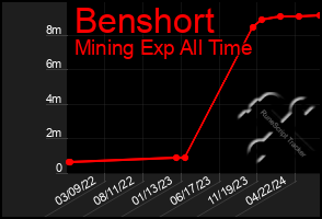 Total Graph of Benshort