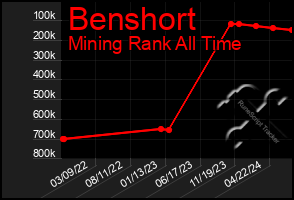 Total Graph of Benshort