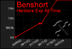 Total Graph of Benshort