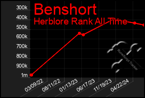 Total Graph of Benshort