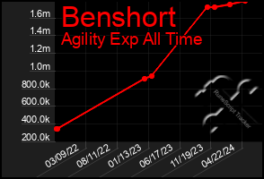 Total Graph of Benshort