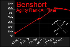 Total Graph of Benshort