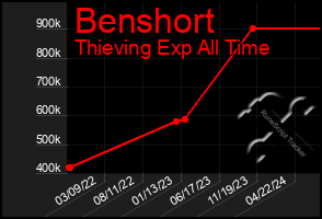 Total Graph of Benshort