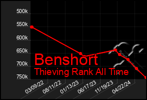 Total Graph of Benshort