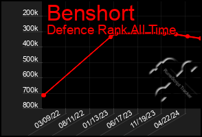 Total Graph of Benshort