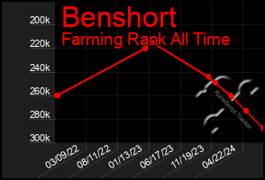 Total Graph of Benshort