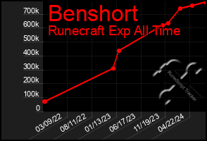 Total Graph of Benshort