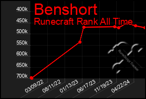 Total Graph of Benshort