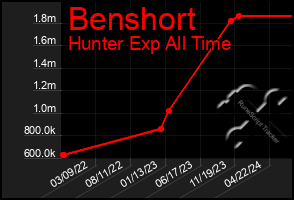 Total Graph of Benshort