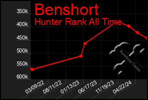 Total Graph of Benshort