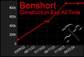 Total Graph of Benshort