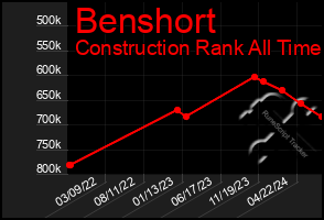 Total Graph of Benshort