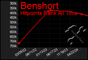 Total Graph of Benshort