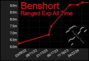 Total Graph of Benshort