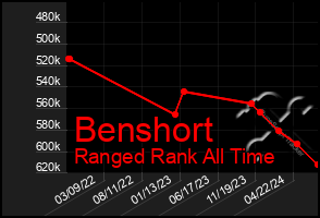 Total Graph of Benshort