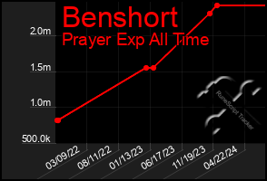 Total Graph of Benshort