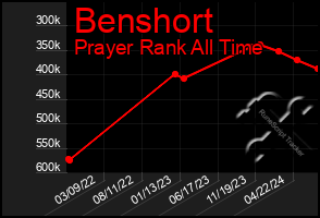 Total Graph of Benshort