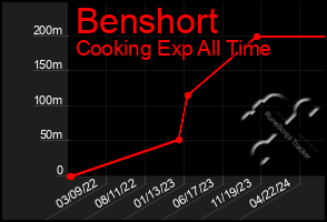 Total Graph of Benshort