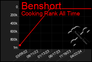 Total Graph of Benshort