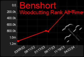 Total Graph of Benshort