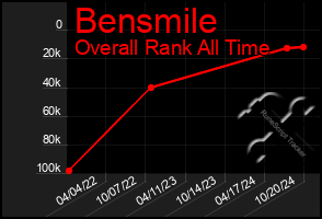 Total Graph of Bensmile