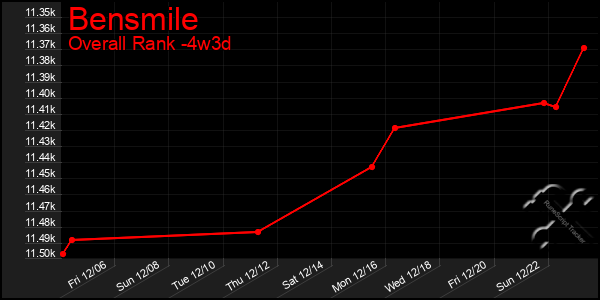 Last 31 Days Graph of Bensmile