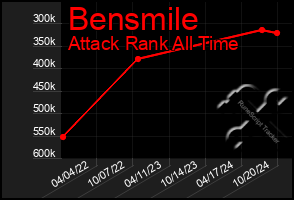 Total Graph of Bensmile