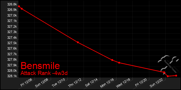 Last 31 Days Graph of Bensmile